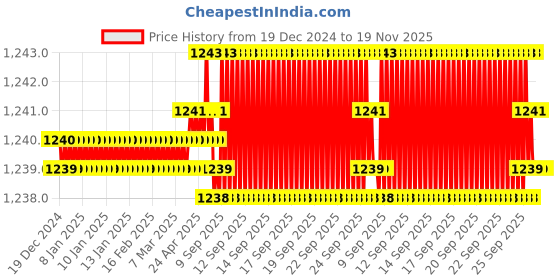 moglix.com Trigcars 2 Pcs 72W Cool White Night-Eye LED Headlight Bulb for Honda City New, 2299NIGHTEYE0052 trigcars Price History Graph from 19 Dec 2024 to 18 Nov 2025