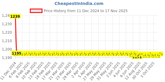 moglix.com Trigcars 2 Pcs 72W Cool White Night-Eye LED Headlight Bulb for Honda Civic 2020, 2299NIGHTEYE0059 trigcars Price History Graph from 11 Dec 2024 to 16 Nov 2025