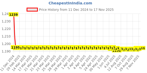 moglix.com Trigcars 2 Pcs 72W Cool White Night-Eye LED Headlight Bulb for Honda Civic 2022, 2299NIGHTEYE0060 trigcars Price History Graph from 11 Dec 2024 to 16 Nov 2025
