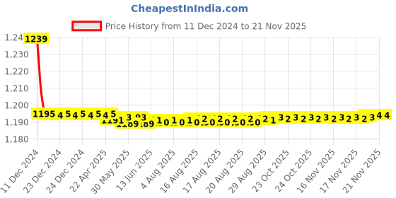 moglix.com Trigcars 2 Pcs 72W Cool White Night-Eye LED Headlight Bulb for Honda Civic, 2299NIGHTEYE0062 trigcars Price History Graph from 11 Dec 2024 to 18 Nov 2025