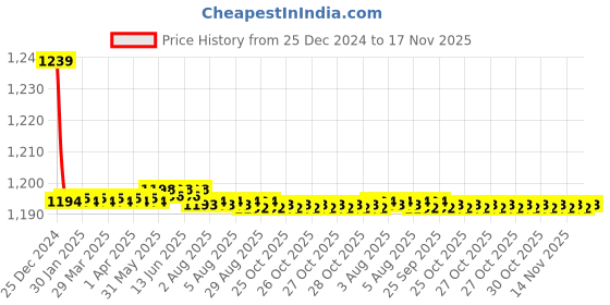 moglix.com Trigcars 2 Pcs 72W Cool White Night-Eye LED Headlight Bulb for Honda Cr-V New, 2299NIGHTEYE0064 trigcars Price History Graph from 25 Dec 2024 to 17 Nov 2025