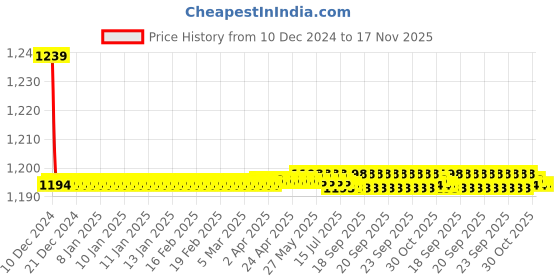 moglix.com Trigcars 2 Pcs 72W Cool White Night-Eye LED Headlight Bulb for Honda Hr-V, 2299NIGHTEYE0065 trigcars Price History Graph from 10 Dec 2024 to 17 Nov 2025