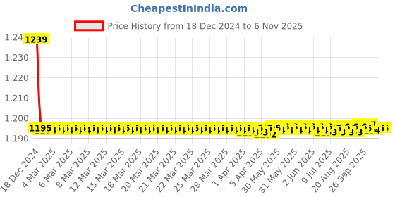 moglix.com Trigcars 2 Pcs 72W Cool White Night-Eye LED Headlight Bulb for Honda Mobilio Old, 2299NIGHTEYE0067 trigcars Price History Graph from 18 Dec 2024 to 6 Nov 2025