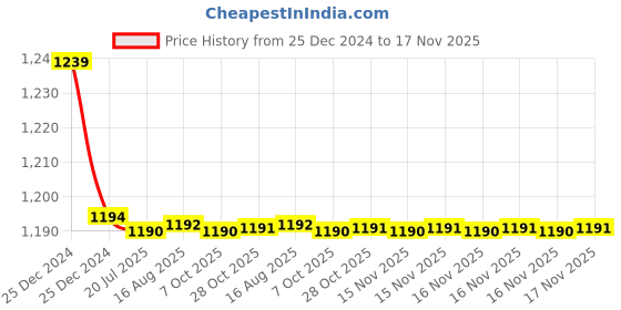 moglix.com Trigcars 2 Pcs 72W Cool White Night-Eye LED Headlight Bulb for Hyundai Elantra, 2299NIGHTEYE0080 trigcars Price History Graph from 25 Dec 2024 to 16 Nov 2025