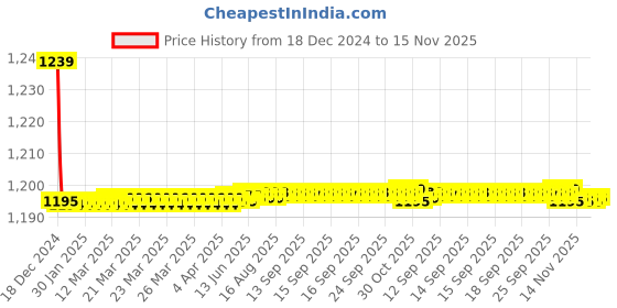 moglix.com Trigcars 2 Pcs 72W Cool White Night-Eye LED Headlight Bulb for Hyundai Getz, 2299NIGHTEYE0082 trigcars Price History Graph from 18 Dec 2024 to 15 Nov 2025