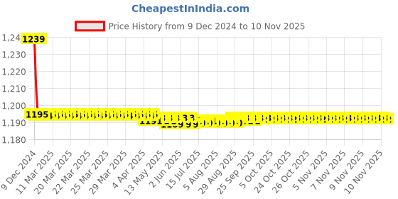 moglix.com Trigcars 2 Pcs 72W Cool White Night-Eye LED Headlight Bulb for Hyundai i10, 2299NIGHTEYE0086 trigcars Price History Graph from 9 Dec 2024 to 7 Nov 2025