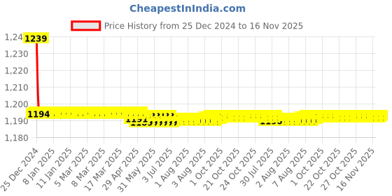 moglix.com Trigcars 2 Pcs 72W Cool White Night-Eye LED Headlight Bulb for Hyundai i10 Grand, 2299NIGHTEYE0084 trigcars Price History Graph from 25 Dec 2024 to 16 Nov 2025
