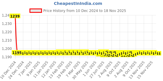 moglix.com Trigcars 2 Pcs 72W Cool White Night-Eye LED Headlight Bulb for Hyundai i20 New, 2299NIGHTEYE0089 trigcars Price History Graph from 10 Dec 2024 to 16 Nov 2025