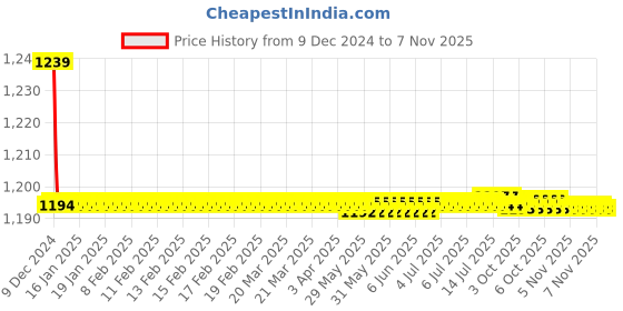 moglix.com Trigcars 2 Pcs 72W Cool White Night-Eye LED Headlight Bulb for Hyundai i20 Old, 2299NIGHTEYE0090 trigcars Price History Graph from 9 Dec 2024 to 7 Nov 2025