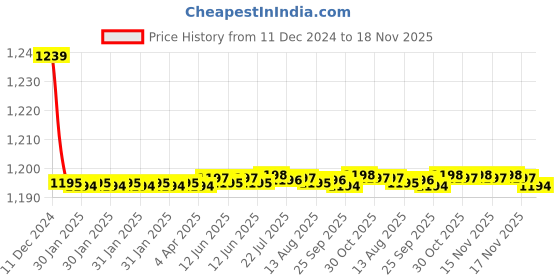 moglix.com Trigcars 2 Pcs 72W Cool White Night-Eye LED Headlight Bulb for Hyundai Kona Electric, 2299NIGHTEYE0091 trigcars Price History Graph from 11 Dec 2024 to 18 Nov 2025