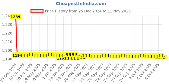 moglix.com Trigcars 2 Pcs 72W Cool White Night-Eye LED Headlight Bulb for Hyundai Santro Xing Gl, 2299NIGHTEYE0094 trigcars Price History Graph from 25 Dec 2024 to 11 Nov 2025
