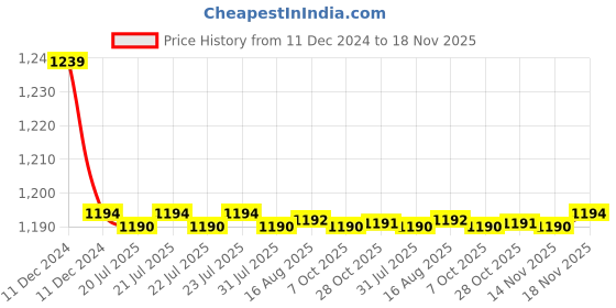 moglix.com Trigcars 2 Pcs 72W Cool White Night-Eye LED Headlight Bulb for Hyundai Sonata Old, 2299NIGHTEYE0097 trigcars Price History Graph from 11 Dec 2024 to 17 Nov 2025