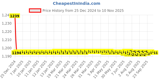 moglix.com Trigcars 2 Pcs 72W Cool White Night-Eye LED Headlight Bulb for Hyundai Xcent, 2299NIGHTEYE0075 trigcars Price History Graph from 25 Dec 2024 to 6 Nov 2025