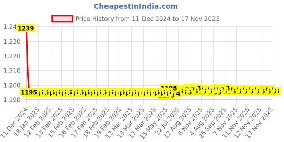 moglix.com Trigcars 2 Pcs 72W Cool White Night-Eye LED Headlight Bulb for Hyundai Xcent Prime, 2299NIGHTEYE0073 trigcars Price History Graph from 11 Dec 2024 to 17 Nov 2025