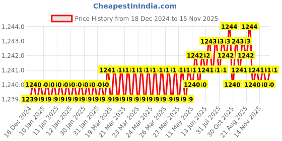 moglix.com Trigcars 2 Pcs 72W Cool White Night-Eye LED Headlight Bulb for Isuzu D-Mux, 2299NIGHTEYE0014 trigcars Price History Graph from 18 Dec 2024 to 15 Nov 2025