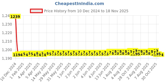 moglix.com Trigcars 2 Pcs 72W Cool White Night-Eye LED Headlight Bulb for Kia Picanto 2019, 2299NIGHTEYE0110 trigcars Price History Graph from 10 Dec 2024 to 18 Nov 2025