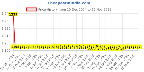 moglix.com Trigcars 2 Pcs 72W Cool White Night-Eye LED Headlight Bulb for Kia Rio 2019, 2299NIGHTEYE0111 trigcars Price History Graph from 10 Dec 2024 to 16 Nov 2025