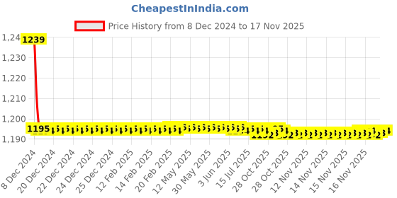 moglix.com Trigcars 2 Pcs 72W Cool White Night-Eye LED Headlight Bulb for Kia Seltos, 2299NIGHTEYE0112 trigcars Price History Graph from 8 Dec 2024 to 17 Nov 2025