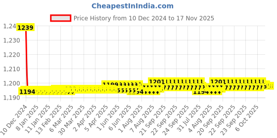 moglix.com Trigcars 2 Pcs 72W Cool White Night-Eye LED Headlight Bulb for Mahindra Nuvasport, 2299NIGHTEYE0120 trigcars Price History Graph from 10 Dec 2024 to 17 Nov 2025