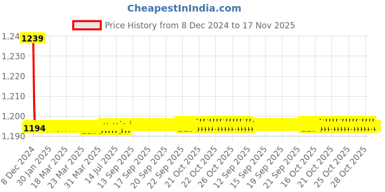 moglix.com Trigcars 2 Pcs 72W Cool White Night-Eye LED Headlight Bulb for Mahindra Quanto, 2299NIGHTEYE0121 trigcars Price History Graph from 8 Dec 2024 to 17 Nov 2025
