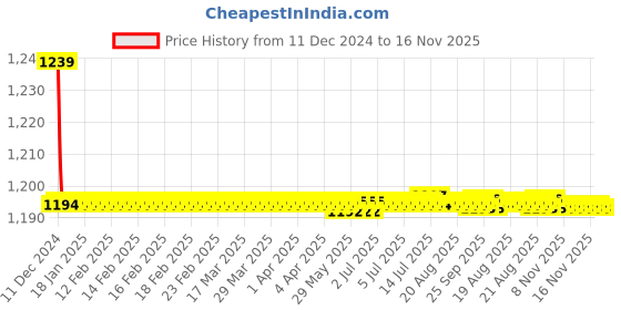 moglix.com Trigcars 2 Pcs 72W Cool White Night-Eye LED Headlight Bulb for Mahindra Scorpio Old, 2299NIGHTEYE0123 trigcars Price History Graph from 11 Dec 2024 to 15 Nov 2025