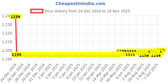 moglix.com Trigcars 2 Pcs 72W Cool White Night-Eye LED Headlight Bulb for Mahindra Thar, 2299NIGHTEYE0124 trigcars Price History Graph from 24 Dec 2024 to 17 Nov 2025