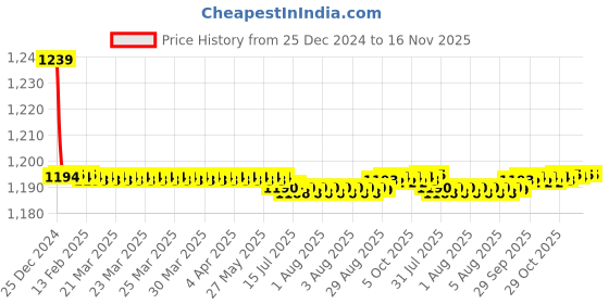 moglix.com Trigcars 2 Pcs 72W Cool White Night-Eye LED Headlight Bulb for Mahindra Tuv 300, 2299NIGHTEYE0125 trigcars Price History Graph from 25 Dec 2024 to 15 Nov 2025