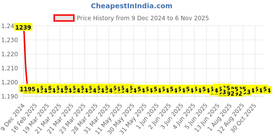 moglix.com Trigcars 2 Pcs 72W Cool White Night-Eye LED Headlight Bulb for Mahindra Verito, 2299NIGHTEYE0126 trigcars Price History Graph from 9 Dec 2024 to 6 Nov 2025