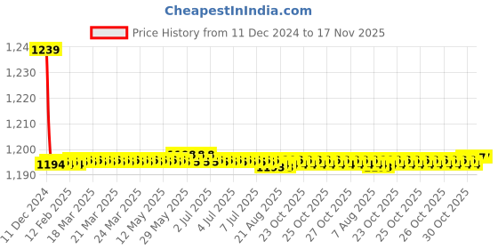 moglix.com Trigcars 2 Pcs 72W Cool White Night-Eye LED Headlight Bulb for Mahindra Xuv 500 2018, 2299NIGHTEYE0127 trigcars Price History Graph from 11 Dec 2024 to 17 Nov 2025