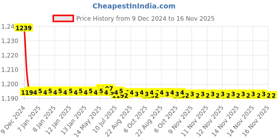 moglix.com Trigcars 2 Pcs 72W Cool White Night-Eye LED Headlight Bulb for Mahindra Xuv 700, 2299NIGHTEYE0129 trigcars Price History Graph from 9 Dec 2024 to 16 Nov 2025