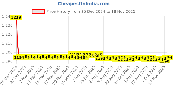 moglix.com Trigcars 2 Pcs 72W Cool White Night-Eye LED Headlight Bulb for Mahindra Xylo, 2299NIGHTEYE0130 trigcars Price History Graph from 25 Dec 2024 to 17 Nov 2025