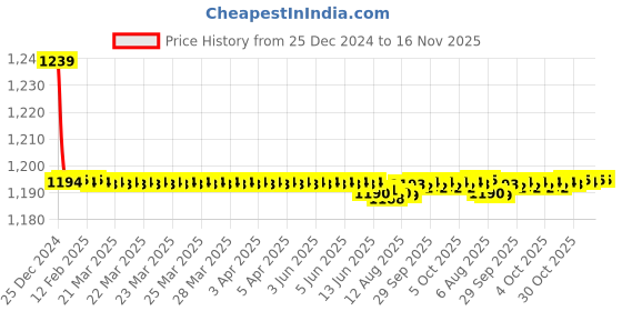 moglix.com Trigcars 2 Pcs 72W Cool White Night-Eye LED Headlight Bulb for Maruti Alto K 10, 2299NIGHTEYE0136 trigcars Price History Graph from 25 Dec 2024 to 15 Nov 2025