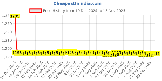 moglix.com Trigcars 2 Pcs 72W Cool White Night-Eye LED Headlight Bulb for Maruti Baleno, 2299NIGHTEYE0137 trigcars Price History Graph from 10 Dec 2024 to 18 Nov 2025