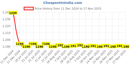 moglix.com Trigcars 2 Pcs 72W Cool White Night-Eye LED Headlight Bulb for Maruti Celerio, 2299NIGHTEYE0139 trigcars Price History Graph from 11 Dec 2024 to 17 Nov 2025
