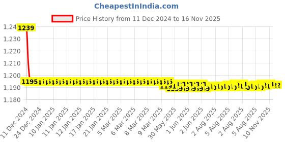 moglix.com Trigcars 2 Pcs 72W Cool White Night-Eye LED Headlight Bulb for Maruti Celerio X, 2299NIGHTEYE0138 trigcars Price History Graph from 11 Dec 2024 to 16 Nov 2025