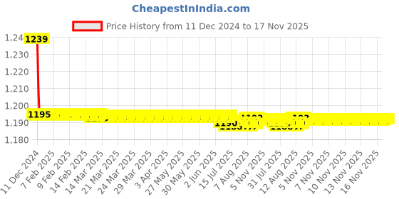 moglix.com Trigcars 2 Pcs 72W Cool White Night-Eye LED Headlight Bulb for Maruti Ertiga 2016, 2299NIGHTEYE0142 trigcars Price History Graph from 11 Dec 2024 to 17 Nov 2025