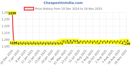 moglix.com Trigcars 2 Pcs 72W Cool White Night-Eye LED Headlight Bulb for Maruti Ertiga 2020, 2299NIGHTEYE0146 trigcars Price History Graph from 10 Dec 2024 to 18 Nov 2025