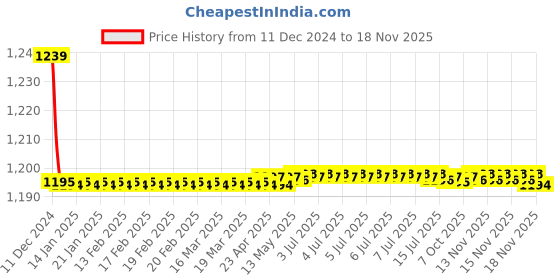 moglix.com Trigcars 2 Pcs 72W Cool White Night-Eye LED Headlight Bulb for Maruti Ignis, 2299NIGHTEYE0153 trigcars Price History Graph from 11 Dec 2024 to 17 Nov 2025
