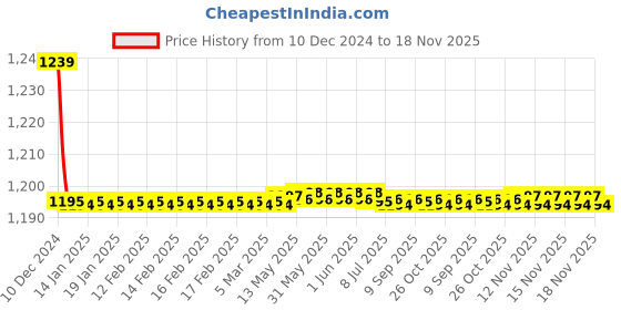 moglix.com Trigcars 2 Pcs 72W Cool White Night-Eye LED Headlight Bulb for Maruti Ritz Old, 2299NIGHTEYE0156 trigcars Price History Graph from 10 Dec 2024 to 17 Nov 2025
