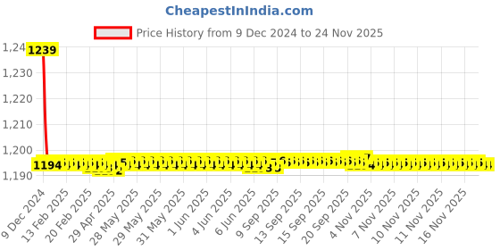 moglix.com Trigcars 2 Pcs 72W Cool White Night-Eye LED Headlight Bulb for Maruti S Cross, 2299NIGHTEYE0158 trigcars Price History Graph from 9 Dec 2024 to 18 Nov 2025