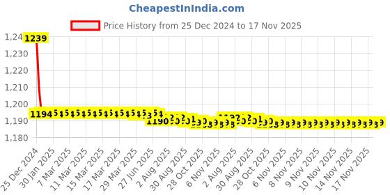 moglix.com Trigcars 2 Pcs 72W Cool White Night-Eye LED Headlight Bulb for Maruti Swift 2007, 2299NIGHTEYE0161 trigcars Price History Graph from 25 Dec 2024 to 16 Nov 2025