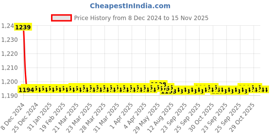 moglix.com Trigcars 2 Pcs 72W Cool White Night-Eye LED Headlight Bulb for Maruti Swift 2008, 2299NIGHTEYE0162 trigcars Price History Graph from 8 Dec 2024 to 15 Nov 2025
