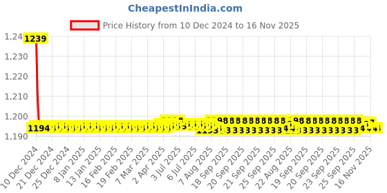 moglix.com Trigcars 2 Pcs 72W Cool White Night-Eye LED Headlight Bulb for Maruti Swift 2012, 2299NIGHTEYE0166 trigcars Price History Graph from 10 Dec 2024 to 16 Nov 2025