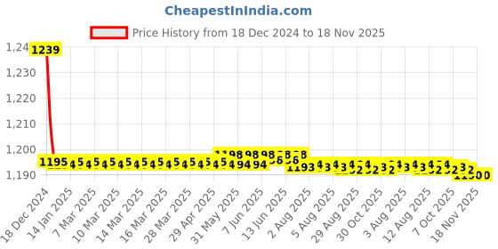 moglix.com Trigcars 2 Pcs 72W Cool White Night-Eye LED Headlight Bulb for Maruti Swift 2014, 2299NIGHTEYE0168 trigcars Price History Graph from 18 Dec 2024 to 17 Nov 2025