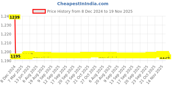 moglix.com Trigcars 2 Pcs 72W Cool White Night-Eye LED Headlight Bulb for Maruti Swift 2016, 2299NIGHTEYE0170 trigcars Price History Graph from 8 Dec 2024 to 18 Nov 2025