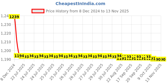 moglix.com Trigcars 2 Pcs 72W Cool White Night-Eye LED Headlight Bulb for Maruti Swift 2020, 2299NIGHTEYE0175 trigcars Price History Graph from 8 Dec 2024 to 13 Nov 2025