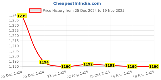 moglix.com Trigcars 2 Pcs 72W Cool White Night-Eye LED Headlight Bulb for Maruti Swift 2022, 2299NIGHTEYE0176 trigcars Price History Graph from 25 Dec 2024 to 18 Nov 2025