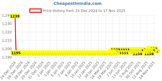 moglix.com Trigcars 2 Pcs 72W Cool White Night-Eye LED Headlight Bulb for Maruti Swift Dzire 2009, 2299NIGHTEYE0178 trigcars Price History Graph from 24 Dec 2024 to 16 Nov 2025