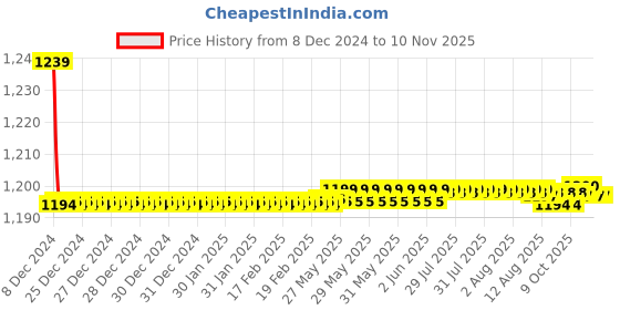 moglix.com Trigcars 2 Pcs 72W Cool White Night-Eye LED Headlight Bulb for Maruti Swift Dzire 2017, 2299NIGHTEYE0186 trigcars Price History Graph from 8 Dec 2024 to 10 Nov 2025