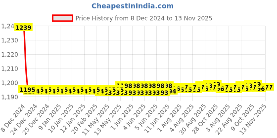 moglix.com Trigcars 2 Pcs 72W Cool White Night-Eye LED Headlight Bulb for Maruti Swift Dzire 2020, 2299NIGHTEYE0189 trigcars Price History Graph from 8 Dec 2024 to 13 Nov 2025